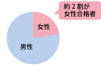 女性の資格取得者が増えています!