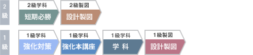 建築士ダブルライセンスセット
