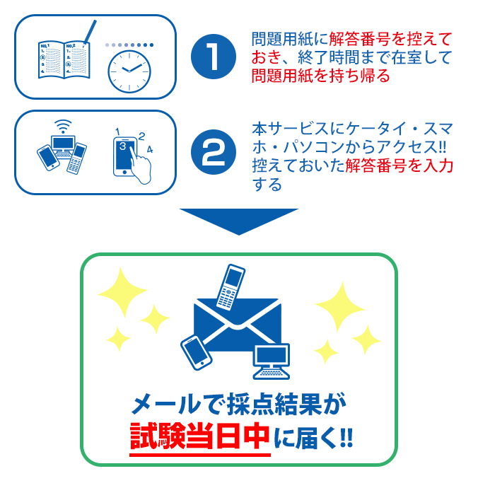 採点結果が試験当日中に届く