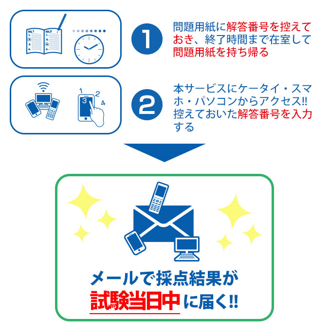 実地対策をすぐにスタート