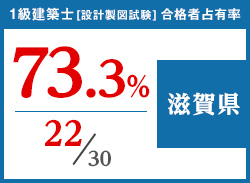 平成29年度 都道府県別合格者占有率
