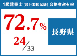 平成29年度 都道府県別合格者占有率