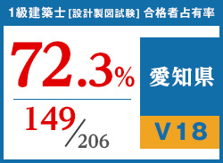 平成29年度 都道府県別合格者占有率