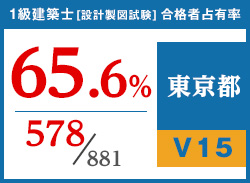 平成29年度 都道府県別合格者占有率