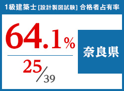 平成29年度 都道府県別合格者占有率