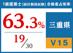 平成29年度 都道府県別合格者占有率