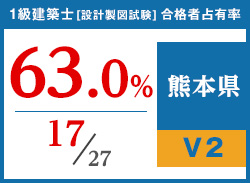 平成29年度 都道府県別合格者占有率