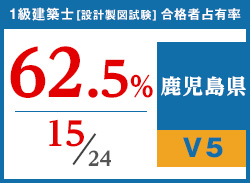 平成29年度 都道府県別合格者占有率