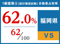 平成29年度 都道府県別合格者占有率