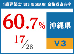 平成29年度 都道府県別合格者占有率