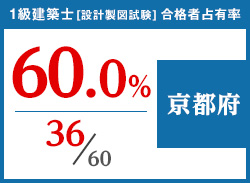 平成29年度 都道府県別合格者占有率