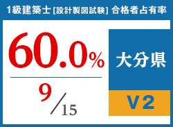 平成29年度 都道府県別合格者占有率