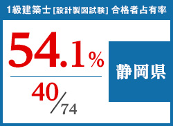 平成29年度 都道府県別合格者占有率