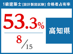 平成29年度 都道府県別合格者占有率