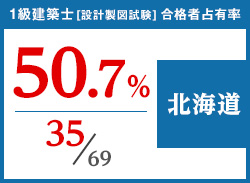 平成29年度 都道府県別合格者占有率
