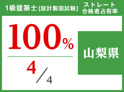 平成29年度 都道府県別ストレート(学科+設計製図)合格者占有率