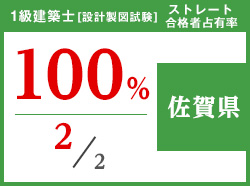 平成29年度 都道府県別ストレート(学科+設計製図)合格者占有率
