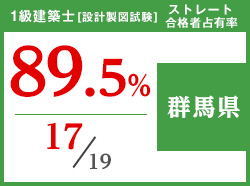 平成29年度 都道府県別ストレート(学科+設計製図)合格者占有率