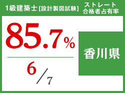 平成29年度 都道府県別ストレート(学科+設計製図)合格者占有率