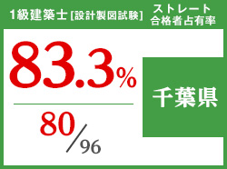 平成29年度 都道府県別ストレート(学科+設計製図)合格者占有率
