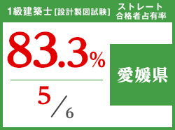 平成29年度 都道府県別ストレート(学科+設計製図)合格者占有率
