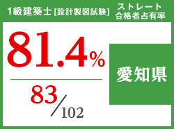 平成29年度 都道府県別ストレート(学科+設計製図)合格者占有率