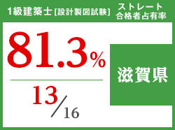 平成29年度 都道府県別ストレート(学科+設計製図)合格者占有率