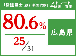平成29年度 都道府県別ストレート(学科+設計製図)合格者占有率