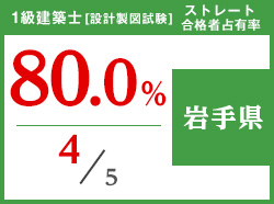平成29年度 都道府県別ストレート(学科+設計製図)合格者占有率