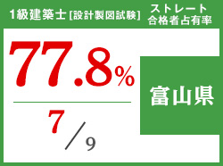 平成29年度 都道府県別ストレート(学科+設計製図)合格者占有率