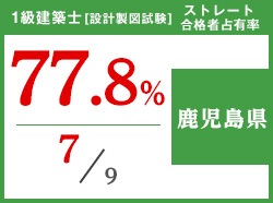 平成29年度 都道府県別ストレート(学科+設計製図)合格者占有率