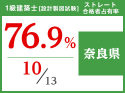 平成29年度 都道府県別ストレート(学科+設計製図)合格者占有率