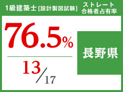 平成29年度 都道府県別ストレート(学科+設計製図)合格者占有率