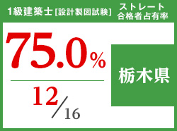 平成29年度 都道府県別ストレート(学科+設計製図)合格者占有率