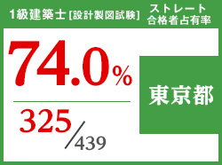平成29年度 都道府県別ストレート(学科+設計製図)合格者占有率