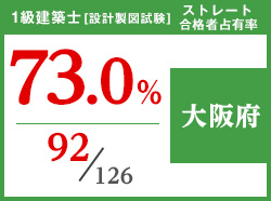 平成29年度 都道府県別ストレート(学科+設計製図)合格者占有率