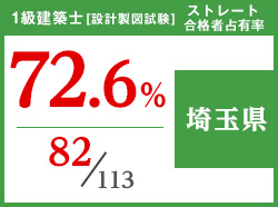 平成29年度 都道府県別ストレート(学科+設計製図)合格者占有率