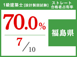 平成29年度 都道府県別ストレート(学科+設計製図)合格者占有率