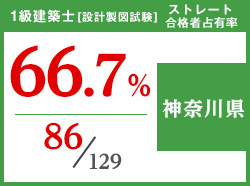 平成29年度 都道府県別ストレート(学科+設計製図)合格者占有率