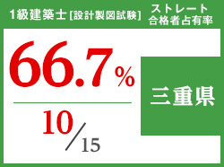 平成29年度 都道府県別ストレート(学科+設計製図)合格者占有率