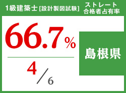 平成29年度 都道府県別ストレート(学科+設計製図)合格者占有率