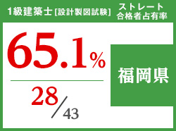 平成29年度 都道府県別ストレート(学科+設計製図)合格者占有率