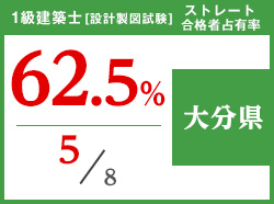 平成29年度 都道府県別ストレート(学科+設計製図)合格者占有率