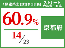 平成29年度 都道府県別ストレート(学科+設計製図)合格者占有率
