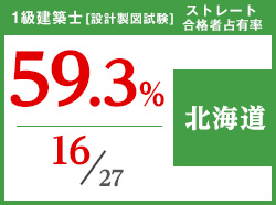 平成29年度 都道府県別ストレート(学科+設計製図)合格者占有率