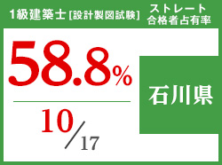 平成29年度 都道府県別ストレート(学科+設計製図)合格者占有率