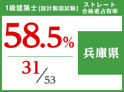 平成29年度 都道府県別ストレート(学科+設計製図)合格者占有率