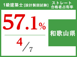 平成29年度 都道府県別ストレート(学科+設計製図)合格者占有率