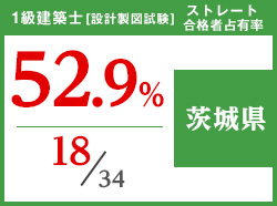 平成29年度 都道府県別ストレート(学科+設計製図)合格者占有率