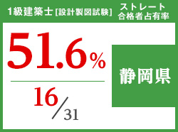 平成29年度 都道府県別ストレート(学科+設計製図)合格者占有率